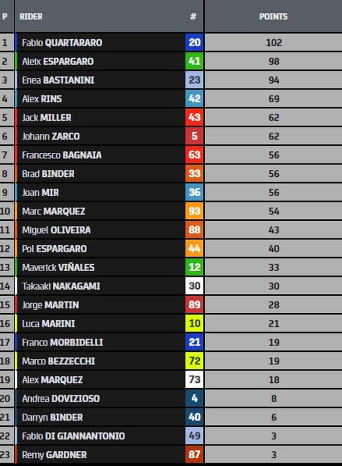 Klasemen sementara MotoGP 2022