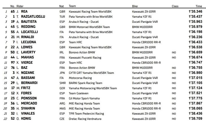 Hasil lengkap Race 1 WorldSBK Estoril 2021.