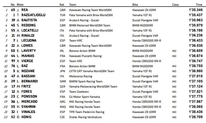 HASIL KUALIFIKASI WSBK PORTUGAL 2022