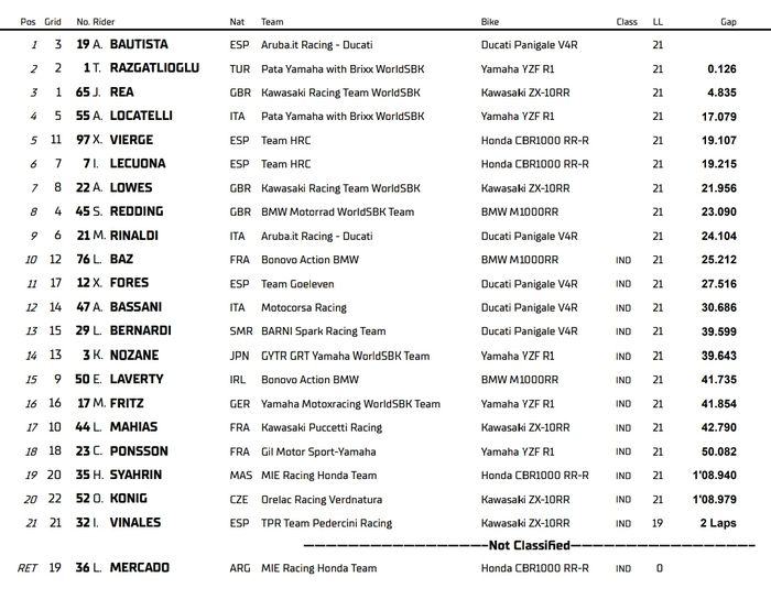 HASIL RACE 1 WSBK PORTUGAL 2022