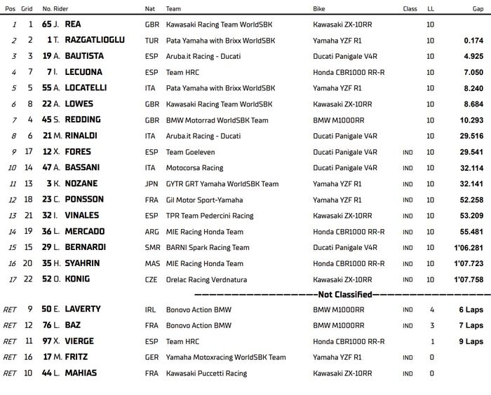 Hasil lengkap Superpole Race WorldSBK Estoril 2022.