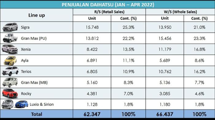 Penjualan Daihatsu Januari hingga April 2022