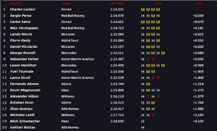 Hasil FP1 F1 Monako 2022