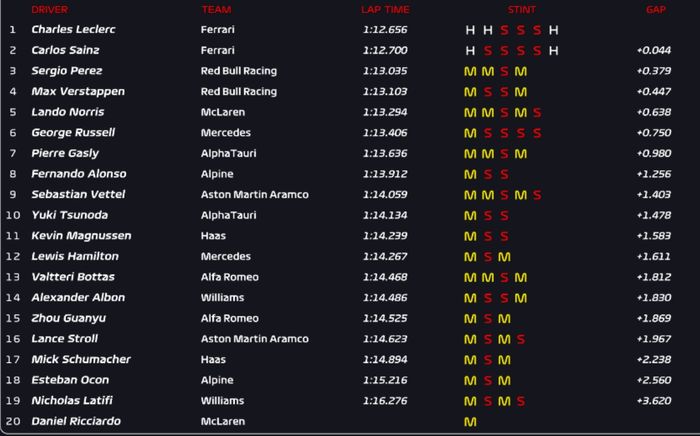 Hasil FP2 F1 Monako 2022