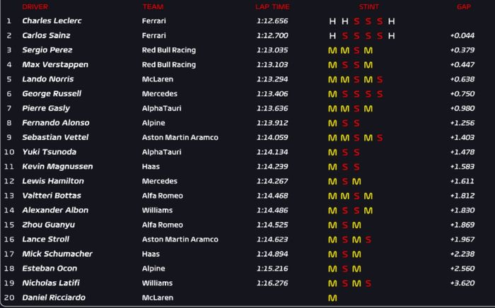 Hasil FP2 F1 Monako 2022