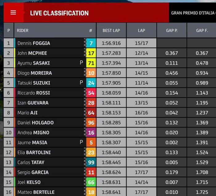 Hasil FP1 Moto3 Italia 2022, Mario Aji di posisi 8