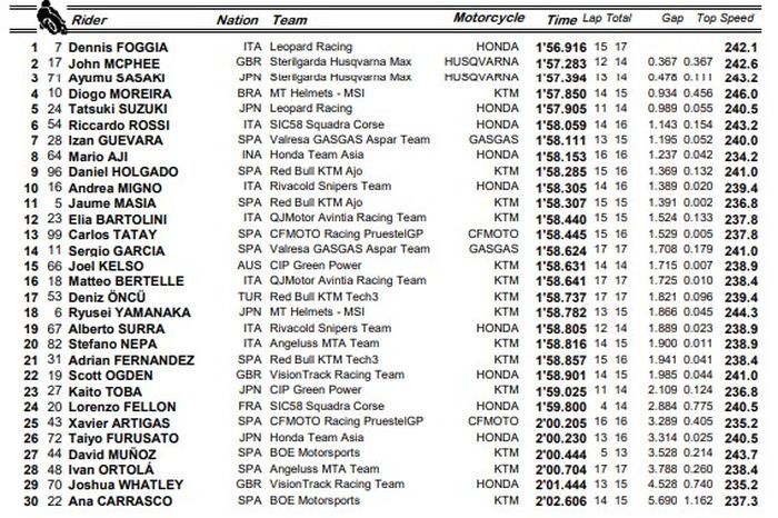 FP1 Moto3 Italia 2022