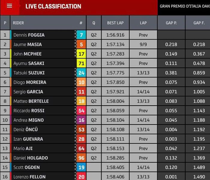 Hasil FP2 Moto3 Italia 2022 (Combined Time)