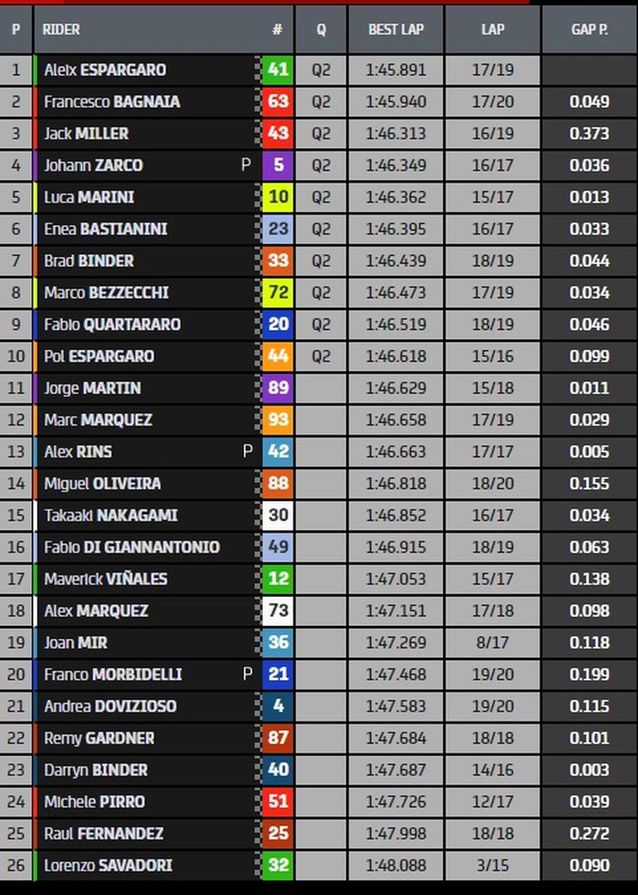 HASIL FP2 MOTOGP ITALIA 2022