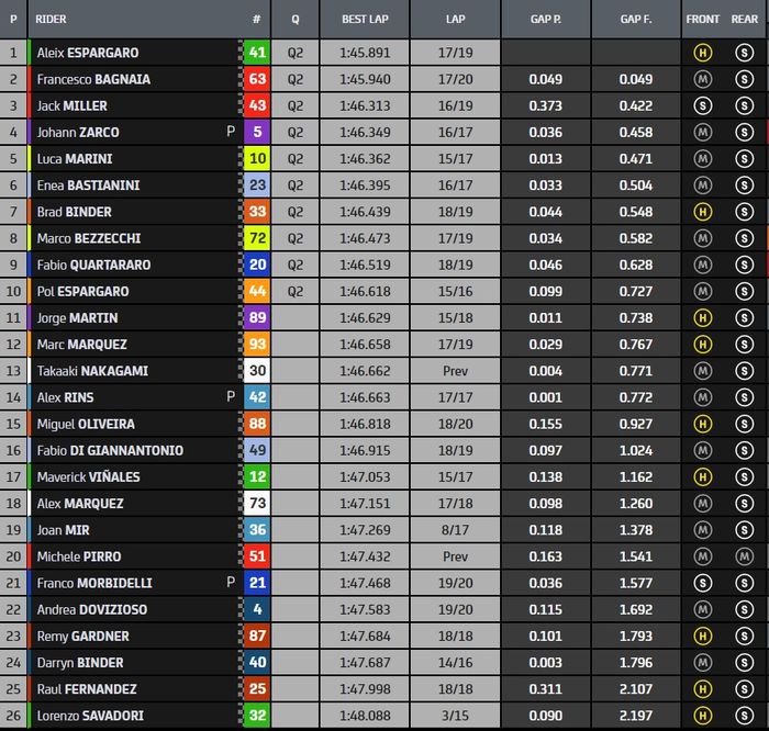 Hasil waktu gabungan FP1 dan FP2 MotoGP Italia 2022