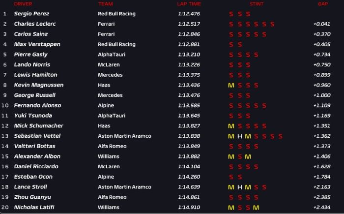 Hasil FP3 F1 Monako 2022