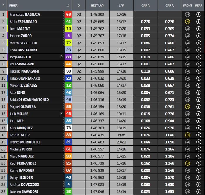 Hasil FP3 MotoGP Italia 2022