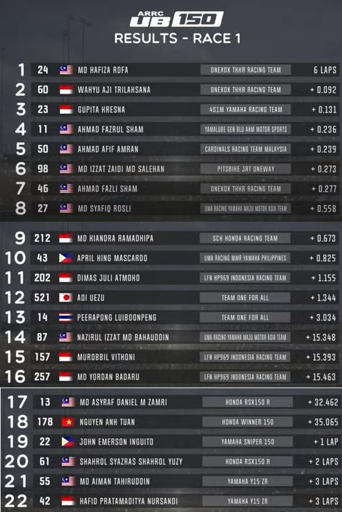 HASIL RACE 1 UB150 ARRC MALAYSIA 2022