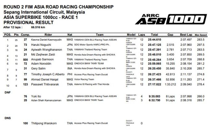 Hasil Race 1 ASB1000 ARRC Malaysia 2022.