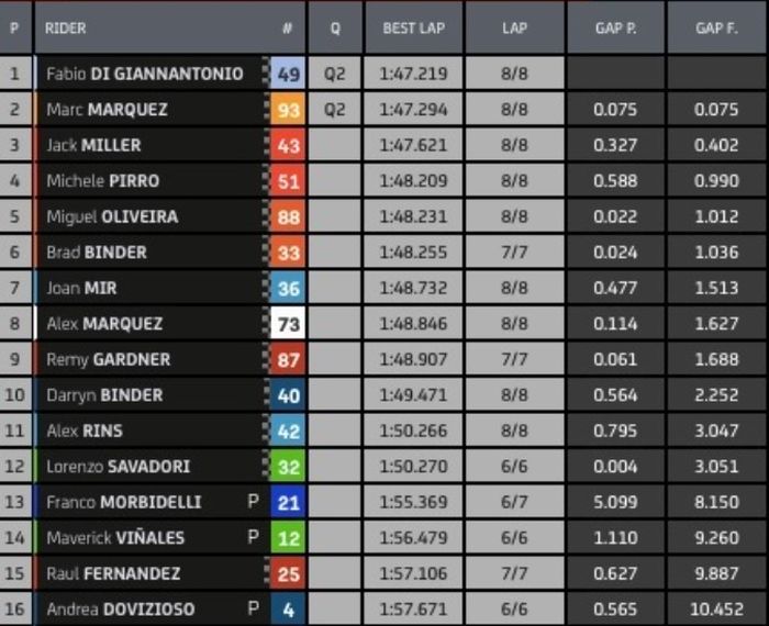 Hasil Q1 MotoGP Italia 2022