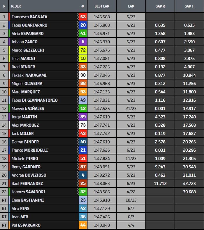 Hasil balap MotoGP Italia 2022