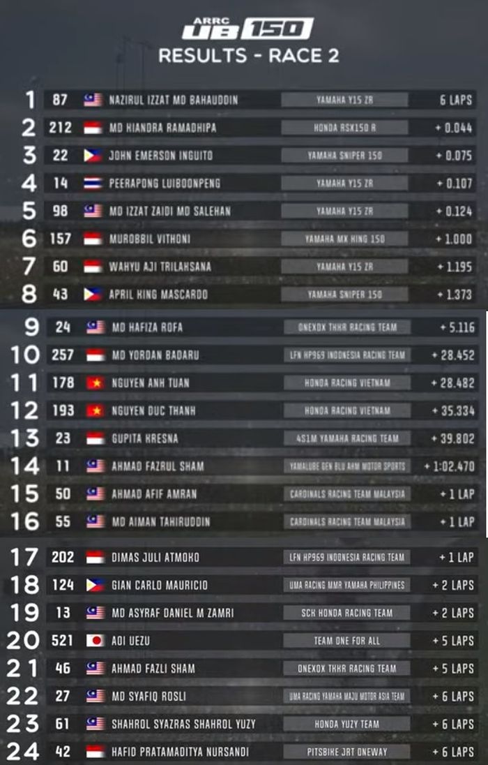 HASIL RACE 2 UB150 ARRC MALAYSIA 2022