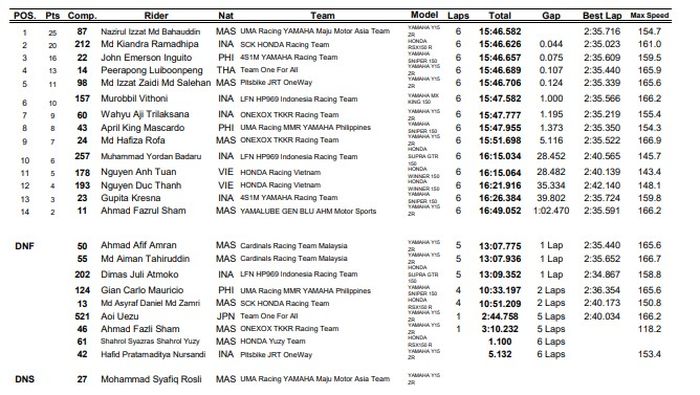 Hasil Race 2 UB150 ARRC Malaysia 2022.