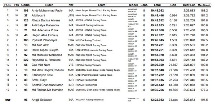 Hasil Race 2 AP250 ARRC Malaysia 2022