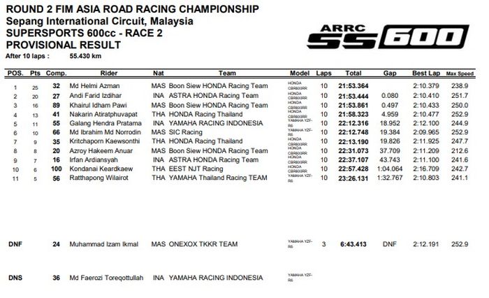 Hasil Race 2 SS600 ARRC Malaysia 2022.