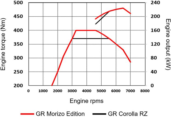 Perbedaan kurva torsi GR Corolla RZ dan GR Corolla Morizo Edition.