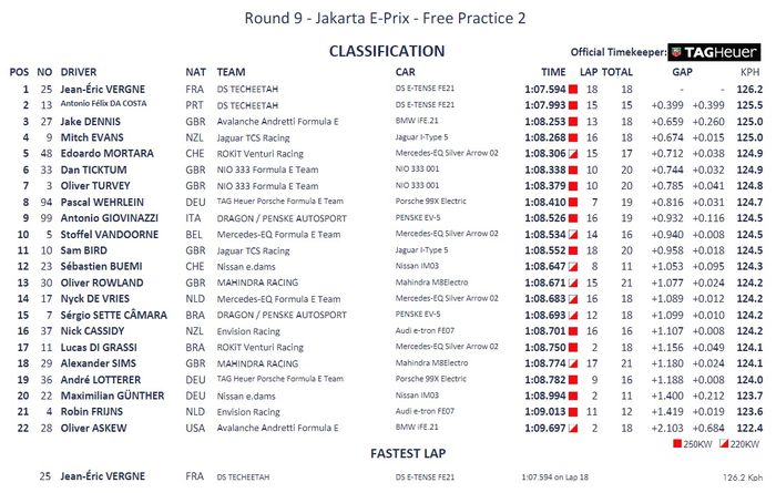 Hasil lengkap FP2 Formula E Jakarta 2022.