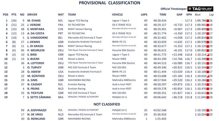 Hasil lengkap Formula E Jakarta 2022.