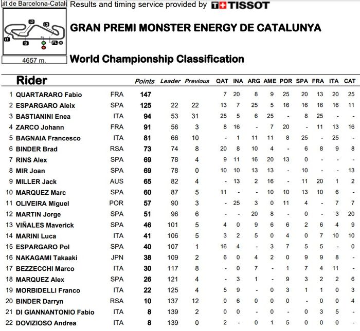 Klasemen sementara usai MotoGP Catalunya 2022