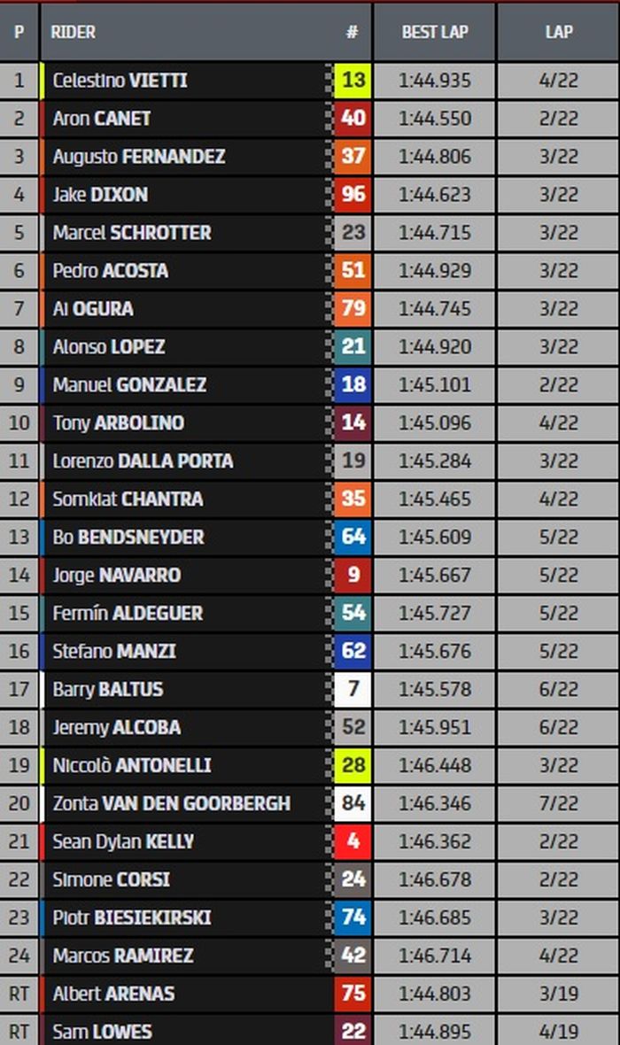 HASIL BALAP MOTO2 CATALUNYA 2022