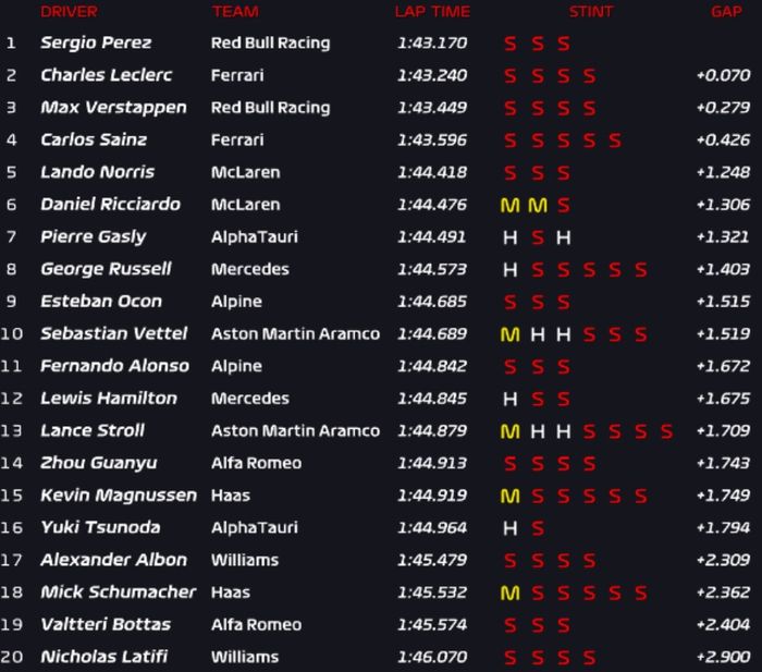 Tabel hasil FP3 F1 Azerbaijan 2022