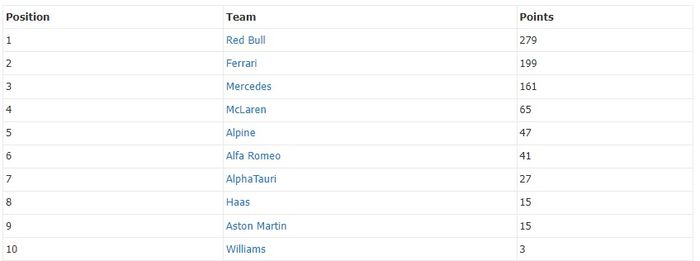 Klasemen sementara konstruktor F1 2022