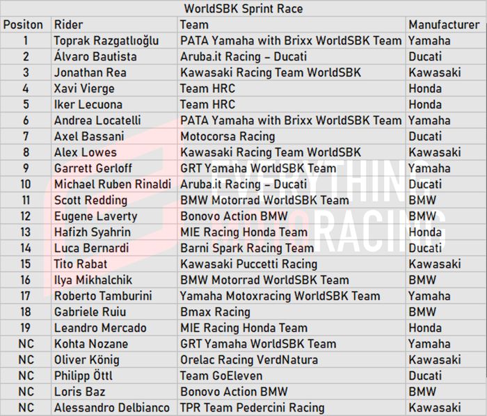 Hasil Superpole Race WordSBK Emilia Romagna 2022