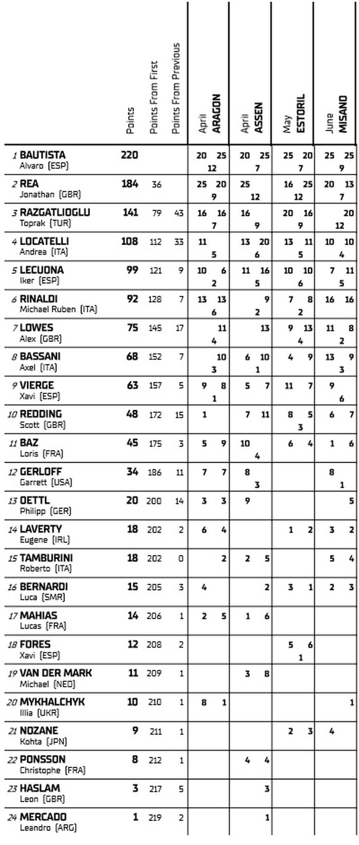 Klasemen sementara sampai WorldSBK Emilia Romagna 2022