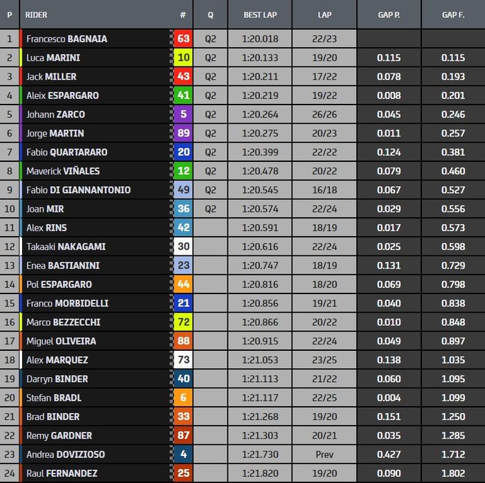 Hasil FP2 MotoGP Jerman 2022