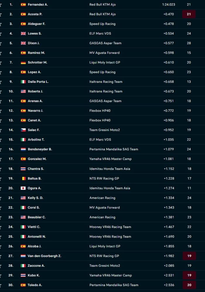 Hasil FP2 Moto2 Jerman 2022.