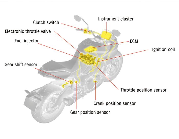 Fitur elektronik Suzuki Katana 2022 bernama Suzuki Intelligent Ride System(S.I.R.S.)
