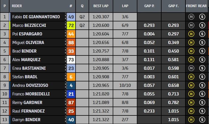 Hasil Q1 MotoGP Jerman 2022
