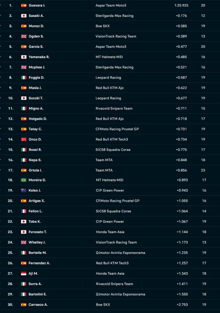 Hasil FP3 Moto3 Jerman 2022.