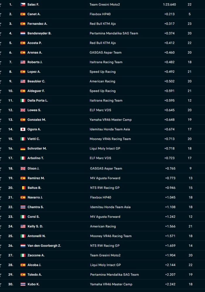 Hasil FP3 Moto2 Jerman 2022.