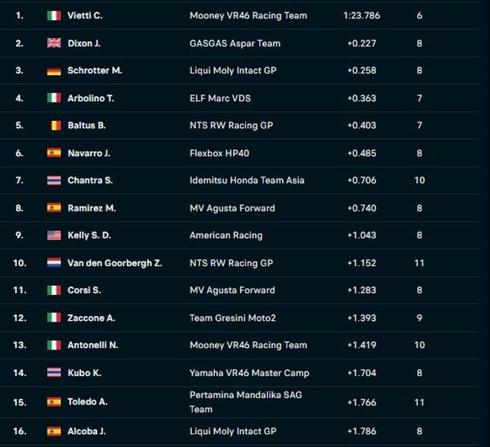 Hasil Q1 Moto2 Jerman 2022.