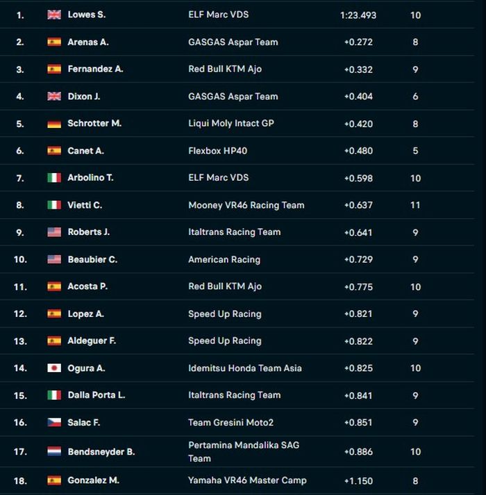 Hasil Q2 Moto2 Jerman 2022.