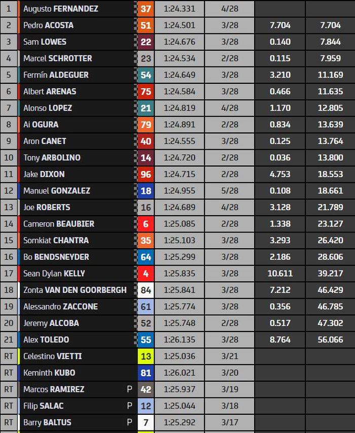 Hasil Moto2 Jerman 2022.