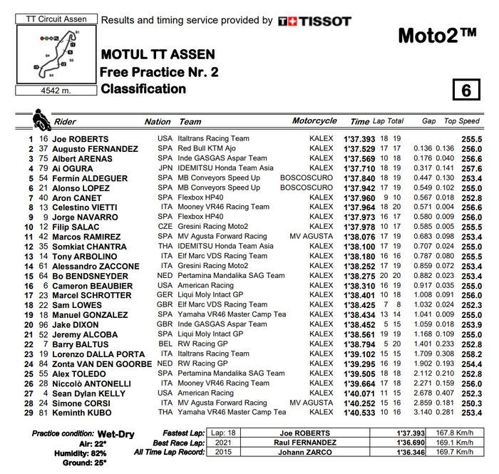 Hasil FP2 Moto2 Belanda 2022