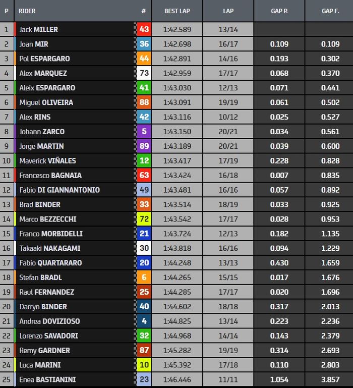 Hasil FP1 MotoGP Belanda 2022