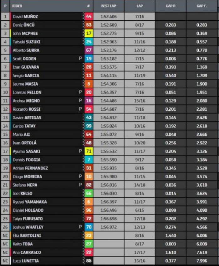 Hasil FP1 Moto3 Belanda 2022