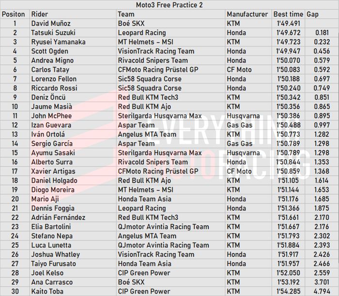 Hasil FP2 Moto3 Belanda 2022