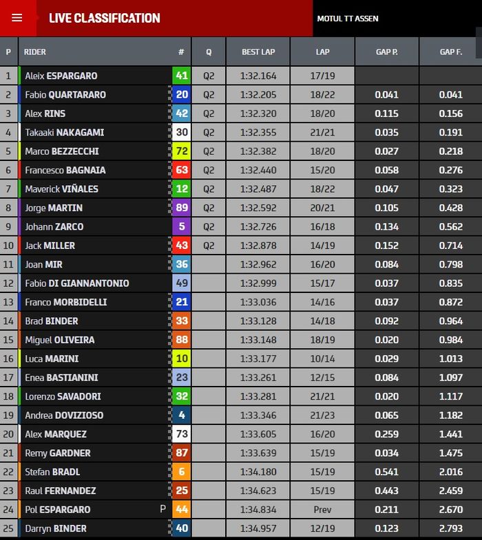 Hasil FP3 MotoGP Belanda 2022
