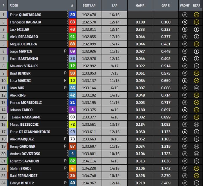 Hasil FP4 MotoGP Belanda 2022