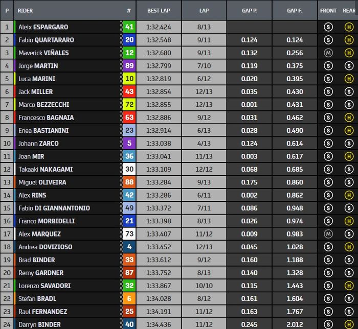 Hasil warm up MotoGP Belanda 2022