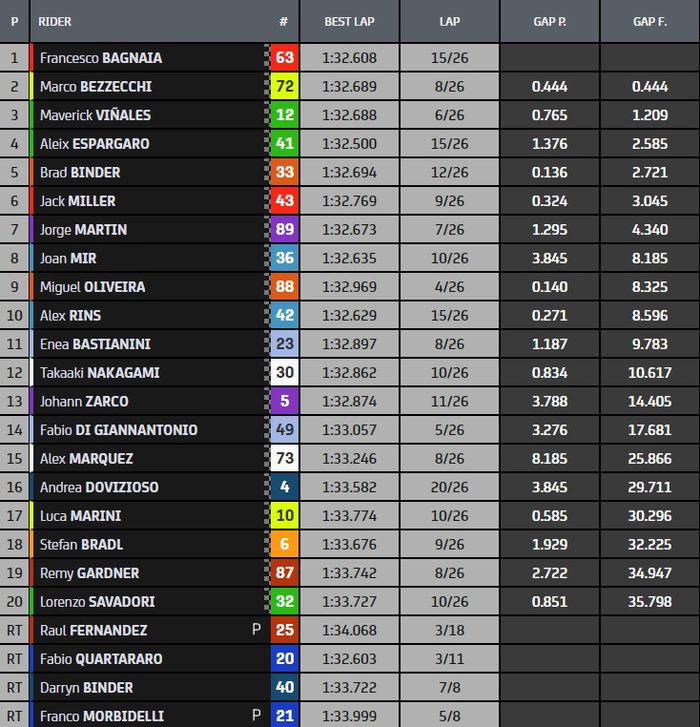 Hasil balap MotoGP Belanda 2022